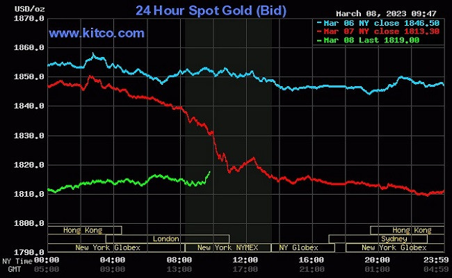 Giá vàng thế giới tăng nhẹ so với ngày hôm qua.
