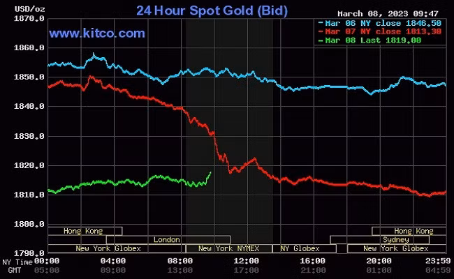Giá vàng thế giới tăng nhẹ so với ngày hôm qua.