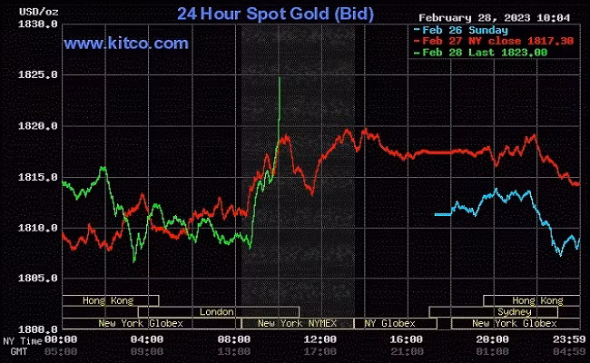 Giá vàng thế giới rạng sáng nay tiếp đà tăng.