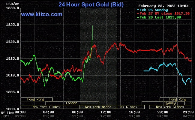 Giá vàng thế giới rạng sáng nay tiếp đà tăng. Giá vàng thế giới rạng sáng nay tiếp đà tăng.