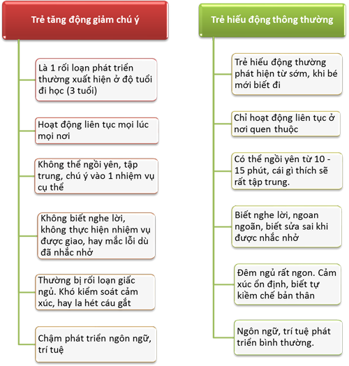 Bảng hướng dẫn phân biệt giữa tăng động và hiếu động ở trẻ. polyad