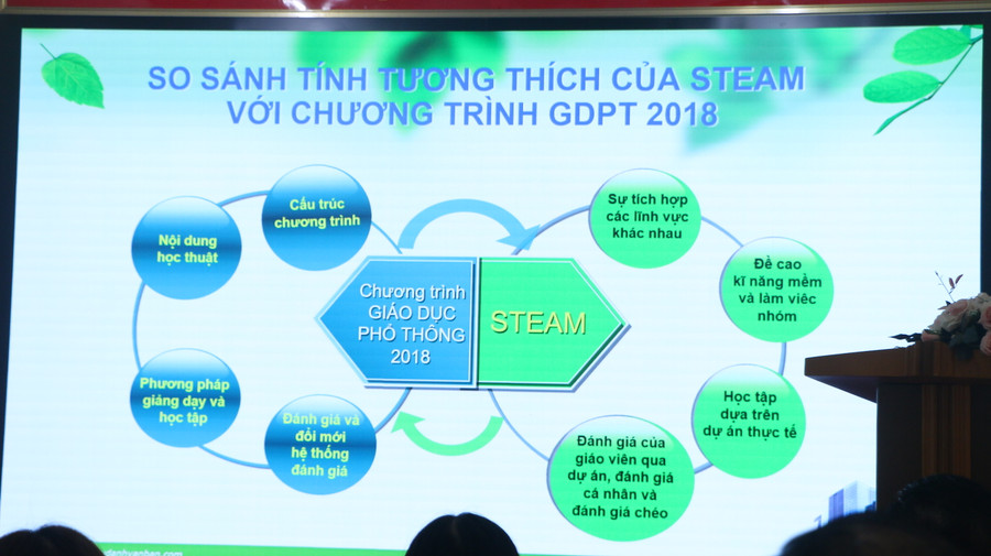 Tính tương thích của phương pháp giáo dục STEAM trong Chương trình GDPT 2018. Tính tương thích của phương pháp giáo dục STEAM trong Chương trình GDPT 2018.