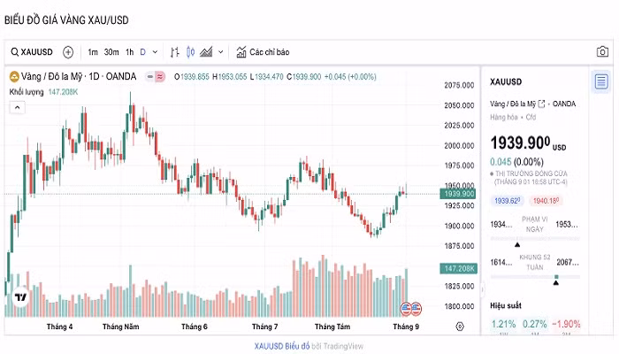 Biểu đồ biến động giá vàng trong 24 giờ qua