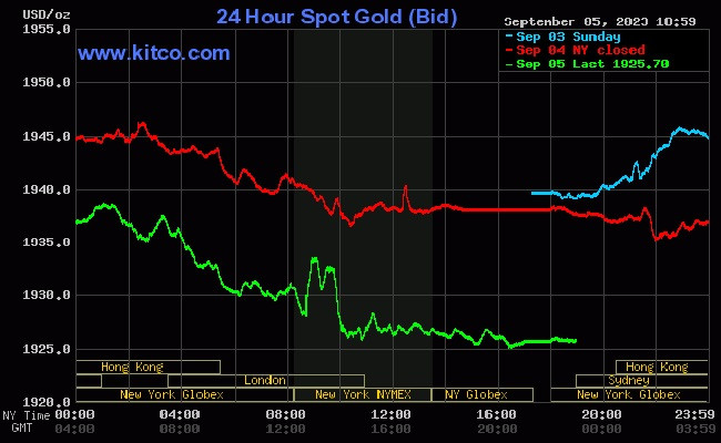 Giá vàng thế giới hôm nay giảm nhẹ