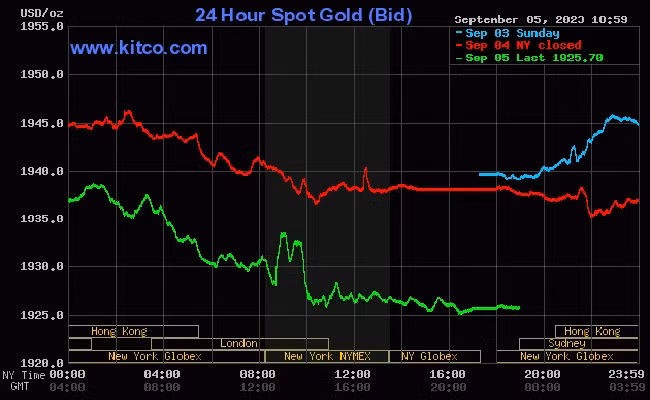 Giá vàng thế giới hôm nay giảm nhẹ