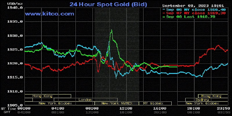 Giá vàng thế giới tiếp tục chiều giảm. Giá vàng thế giới tiếp tục chiều giảm.