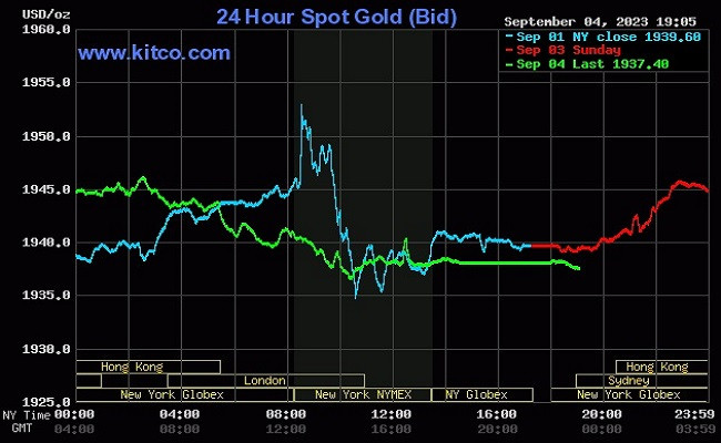Giá vàng thế giới hôm nay giảm nhẹ.