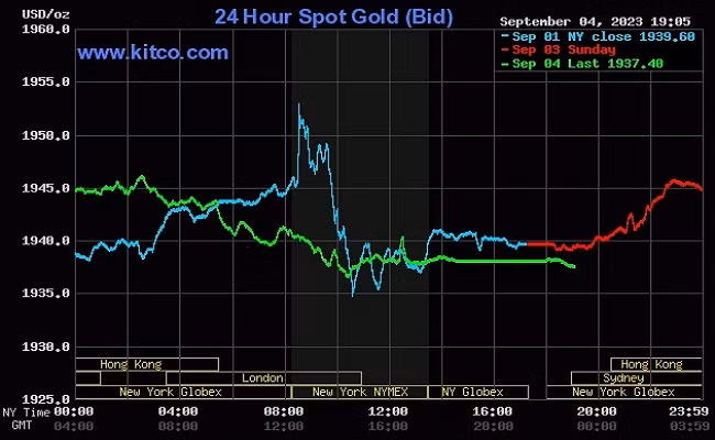 Giá vàng thế giới hôm nay giảm nhẹ.