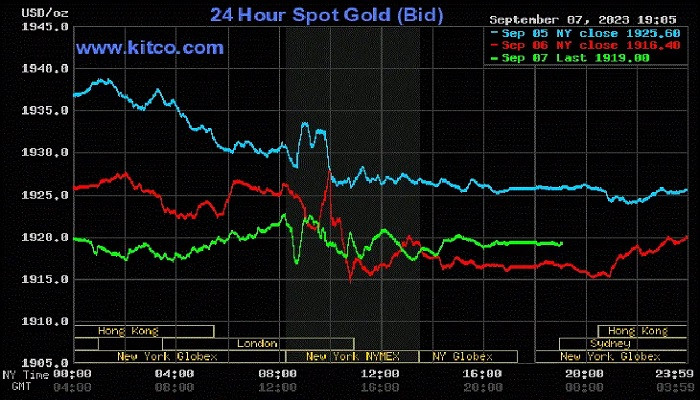 Giá vàng thế giới tiếp tục chiều giảm Giá vàng thế giới tiếp tục chiều giảm