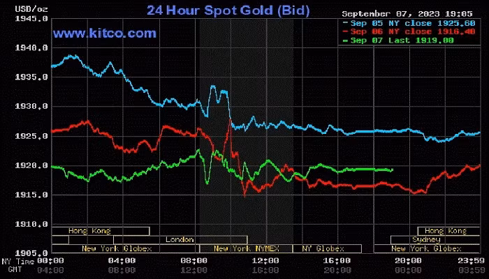 Giá vàng thế giới tiếp tục chiều giảm