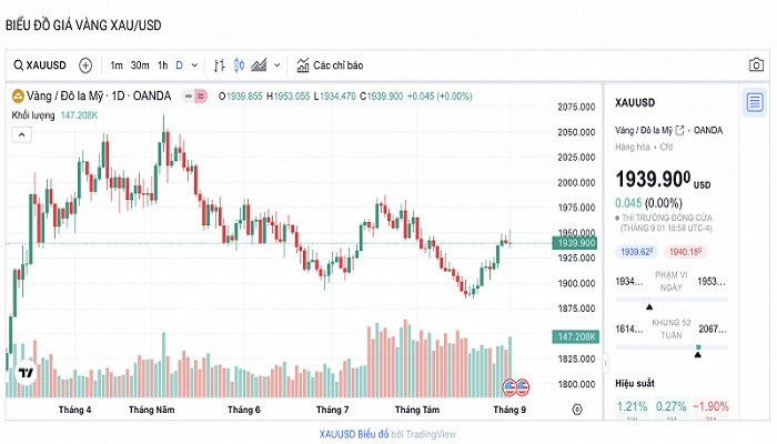 Biểu đồ biến động giá vàng trong 24 giờ qua.