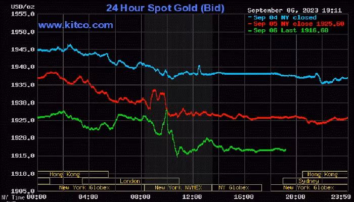 Giá vàng thế giới hôm nay tiếp đà giảm.
