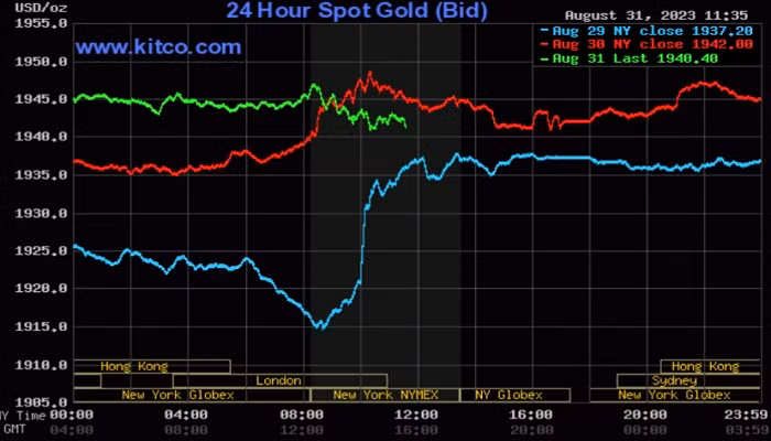 Giá vàng thế giới hôm nay trở lại chiều giảm