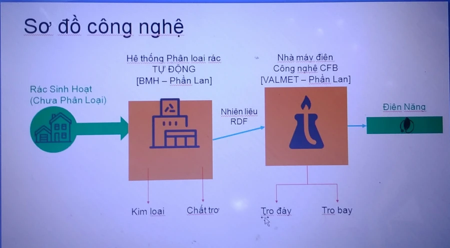 Sơ đồ công nghệ nhà máy đốt rác phát điện theo công nghệ Phần Lan