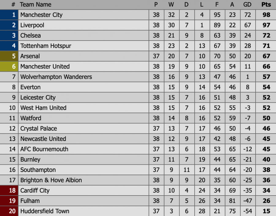 Bảng xếp hạng chung cuộc Ngoại hạng Anh mùa giải 2018-2019