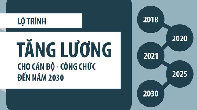 Lộ trình cải cách tiền lương công chức, viên chức đã chậm, hụt so với kế hoạch đề ra.