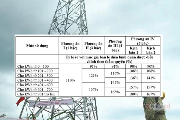 Năm bậc giá điện sinh hoạt mới, 4 triệu gia đình chịu tiền điện cao hơn