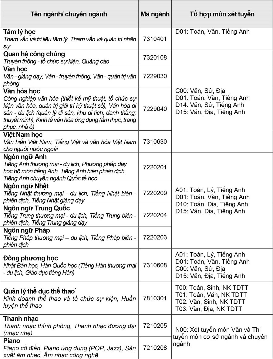 Tổ hợp xét tuyển và ngành nghề của Trường ĐH Văn Hiến