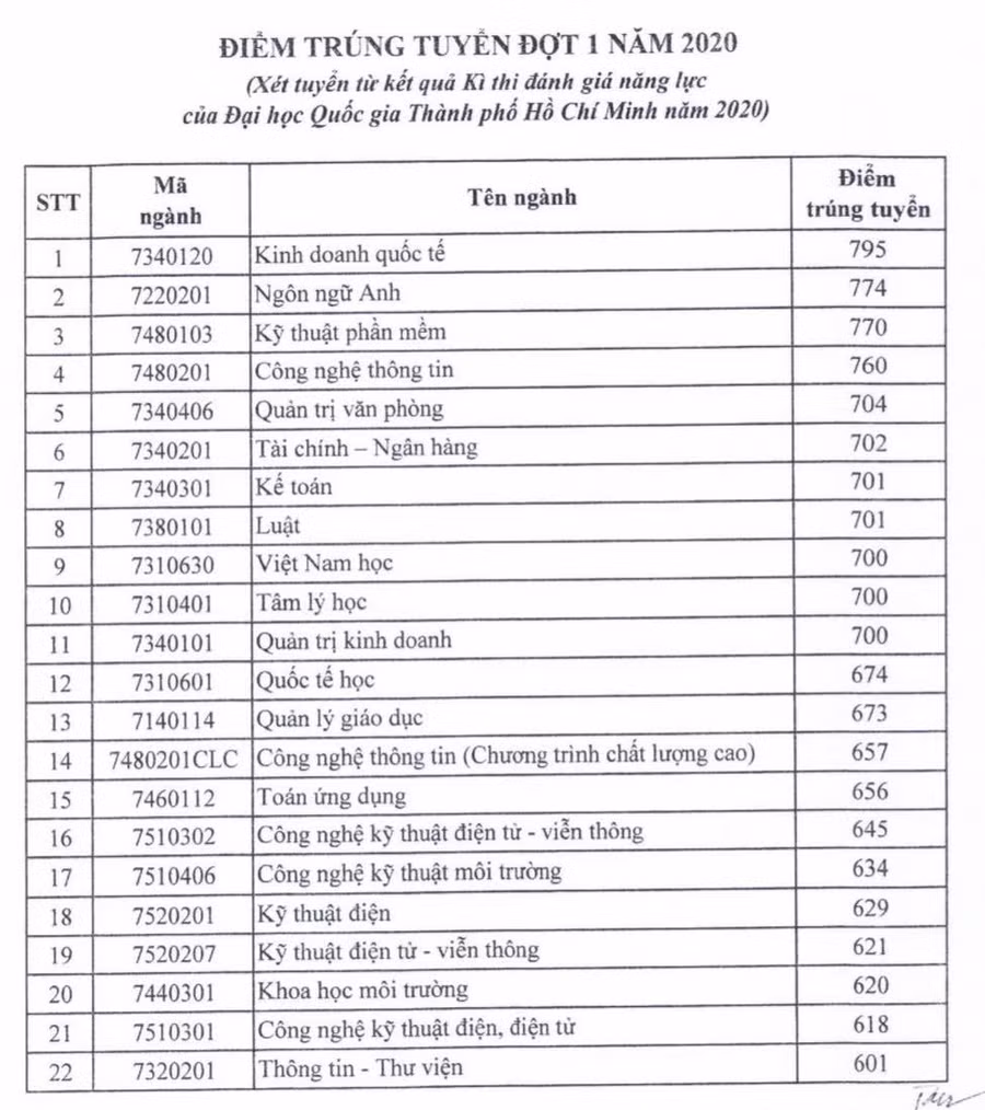 Điểm trúng tuyển bằng phương thức xét điểm kỳ thi đánh giá năng lực của ĐHQG TP.HCM