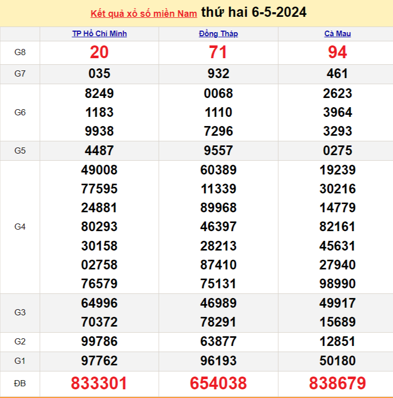 Kết quả Xổ số miền Nam ngày 6/5/2024, KQXSMN ngày 6 tháng 5, XSMN 6/5, xổ số miền Nam hôm nay Kết quả Xổ số miền Nam ngày 6/5/2024, KQXSMN ngày 6 tháng 5, XSMN 6/5, xổ số miền Nam hôm nay
