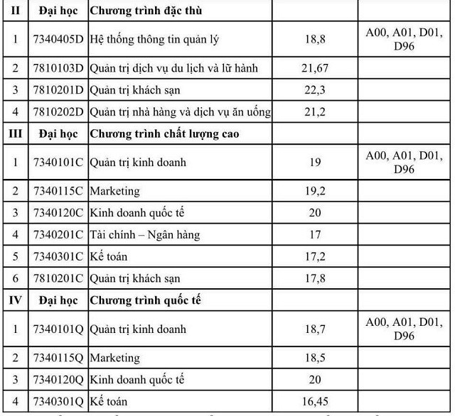 Điểm chuẩn cụ thể từng ngành vào UFM Điểm chuẩn cụ thể từng ngành vào UFM