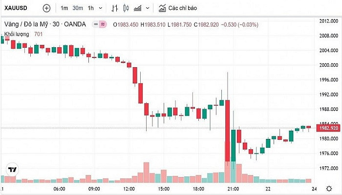 Biểu đồ biến động giá vàng trong 24 giờ qua Biểu đồ biến động giá vàng trong 24 giờ qua