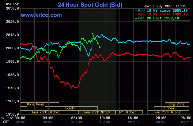 Giá vàng thế giới ngày (21/4) tăng nhẹ, tiến bám sát ngưỡng 2.000 USD/ounce Giá vàng thế giới ngày (21/4) tăng nhẹ, tiến bám sát ngưỡng 2.000 USD/ounce
