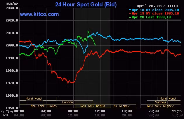 Giá vàng thế giới ngày (21/4) tăng nhẹ, tiến bám sát ngưỡng 2.000 USD/ounce Giá vàng thế giới ngày (21/4) tăng nhẹ, tiến bám sát ngưỡng 2.000 USD/ounce