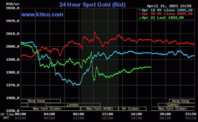 Giá vàng thế giới (24/4) tiếp tục giảm mạnh do áp lực từ lãi suất tăng Giá vàng thế giới (24/4) tiếp tục giảm mạnh do áp lực từ lãi suất tăng