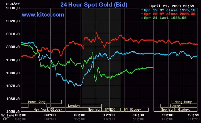 Giá vàng thế giới (24/4) tiếp tục giảm mạnh do áp lực từ lãi suất tăng