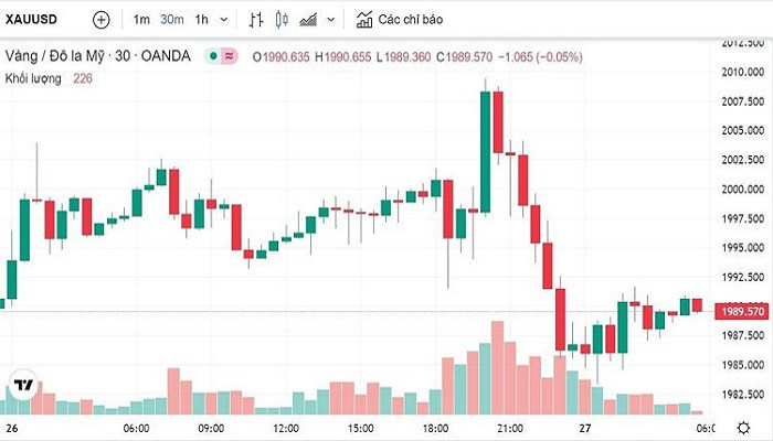 Biểu đồ biến động giá vàng trong 24 giờ qua