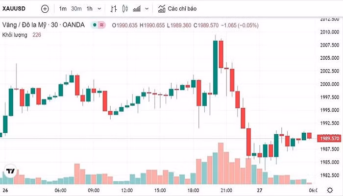 Biểu đồ biến động giá vàng trong 24 giờ qua Biểu đồ biến động giá vàng trong 24 giờ qua