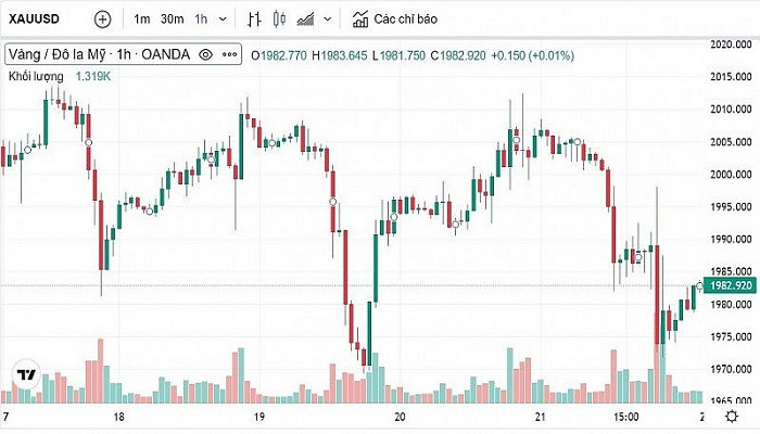 Biểu đồ biến động giá vàng trong tuần qua Biểu đồ biến động giá vàng trong tuần qua