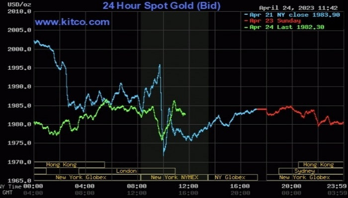 Giá vàng thế giới được dự đoán phục hồi mốc 2.000 USD/ounce vào cuối quý II năm nay Giá vàng thế giới được dự đoán phục hồi mốc 2.000 USD/ounce vào cuối quý II năm nay