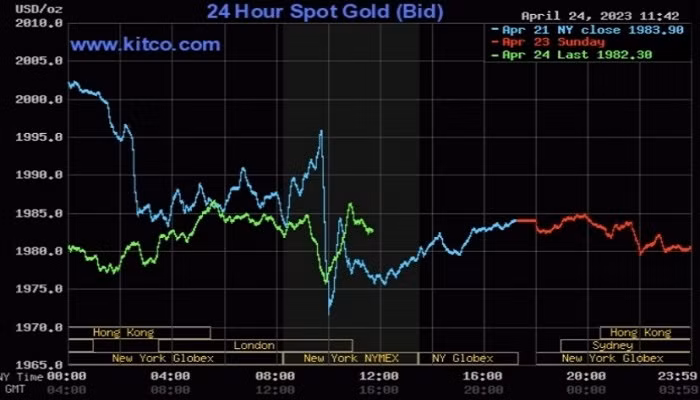 Giá vàng thế giới được dự đoán phục hồi mốc 2.000 USD/ounce vào cuối quý II năm nay