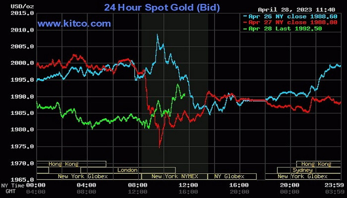 Giá vàng thế giới hôm nay (29/4) tiếp đà tăng