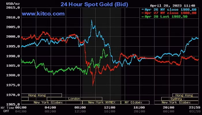 Giá vàng thế giới hôm nay (29/4) tiếp đà tăng