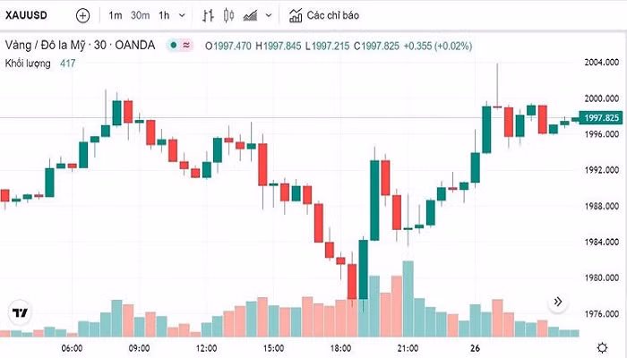 Biểu đồ biến động giá vàng trong 24 giờ qua
