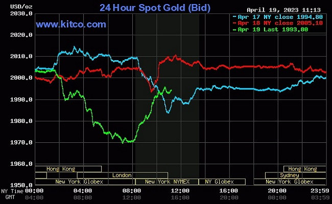 Giá vàng thế giới hôm nay hiện vẫn dưới mức 2.000 USD/ounce Giá vàng thế giới hôm nay hiện vẫn dưới mức 2.000 USD/ounce
