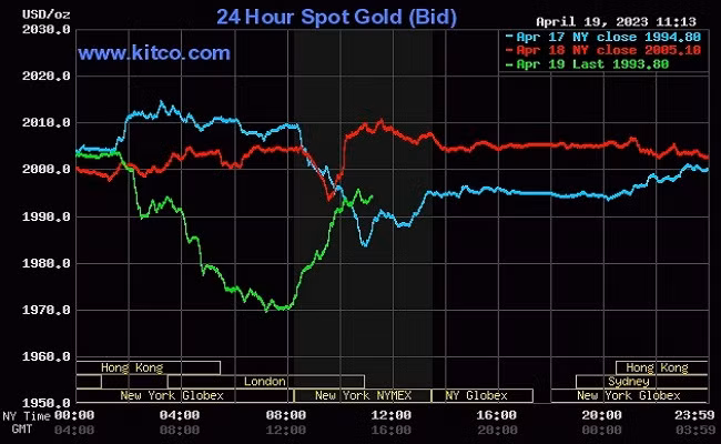 Giá vàng thế giới hôm nay hiện vẫn dưới mức 2.000 USD/ounce