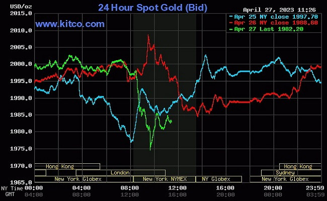 Giá vàng thế giới hôm nay (28/4) giảm về mức 1.983,79 USD/ounce