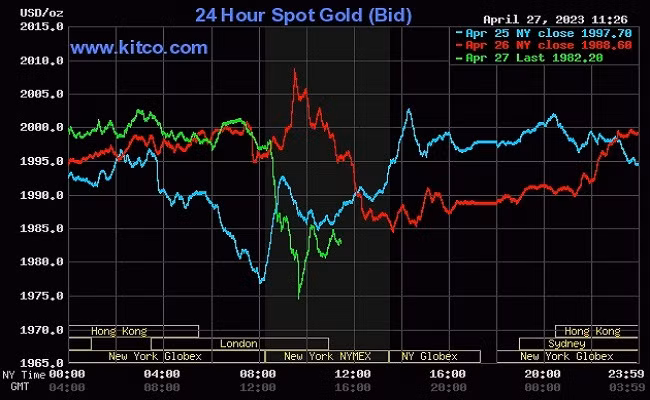 Giá vàng thế giới hôm nay (28/4) giảm về mức 1.983,79 USD/ounce