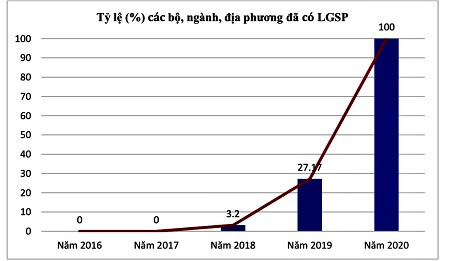 Tỷ lệ bộ, ngành, địa phương đã có Nền tảng tích hợp, chia sẻ dữ liệu (LGSP). Ảnh: Quang Hiếu