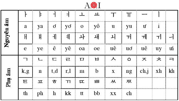 Tiếng Việt bất ngờ lọt top 10 ngôn ngữ "khó nuốt" nhất trên toàn thế giới ảnh 6 Tiếng Hàn.