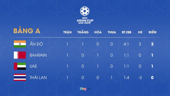 Ấn Độ hủy diệt Thái Lan 4-1 tại Asian Cup: Không phải là cú sốc! ảnh 4
