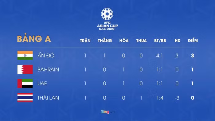 Ấn Độ hủy diệt Thái Lan 4-1 tại Asian Cup: Không phải là cú sốc! ảnh 4
