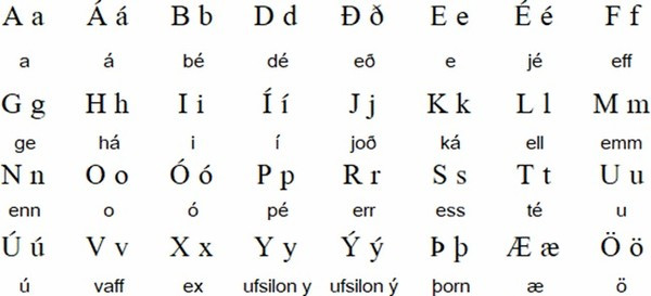 Tiếng Việt bất ngờ lọt top 10 ngôn ngữ "khó nuốt" nhất trên toàn thế giới ảnh 9 Tiếng Iceland.