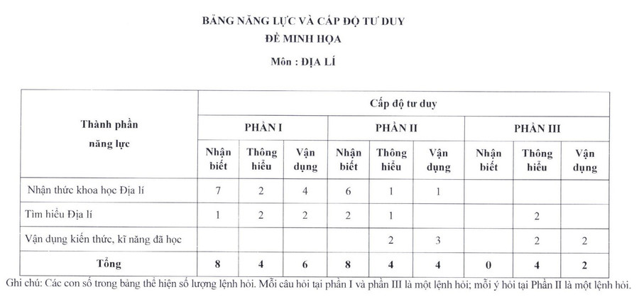 Bảng năng lực và cấp độ tư duy đề minh họa.