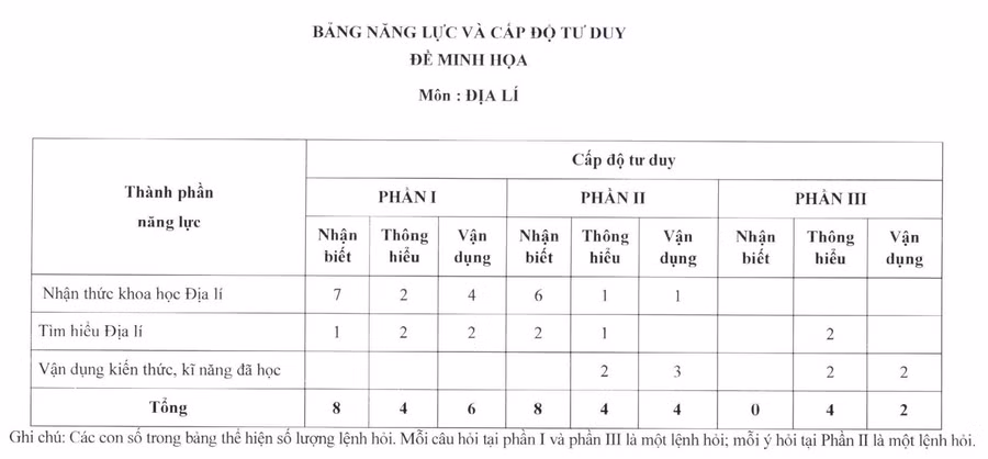 Bảng năng lực và cấp độ tư duy đề minh họa.