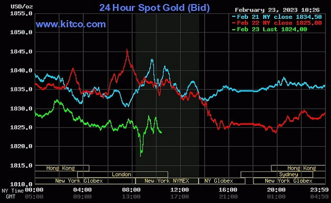 Giá vàng thế giới hôm nay bị kẹt trong vùng tiêu cực khi Fed vẫn loanh quanh với lạm phát. Giá vàng thế giới hôm nay bị kẹt trong vùng tiêu cực khi Fed vẫn loanh quanh với lạm phát.